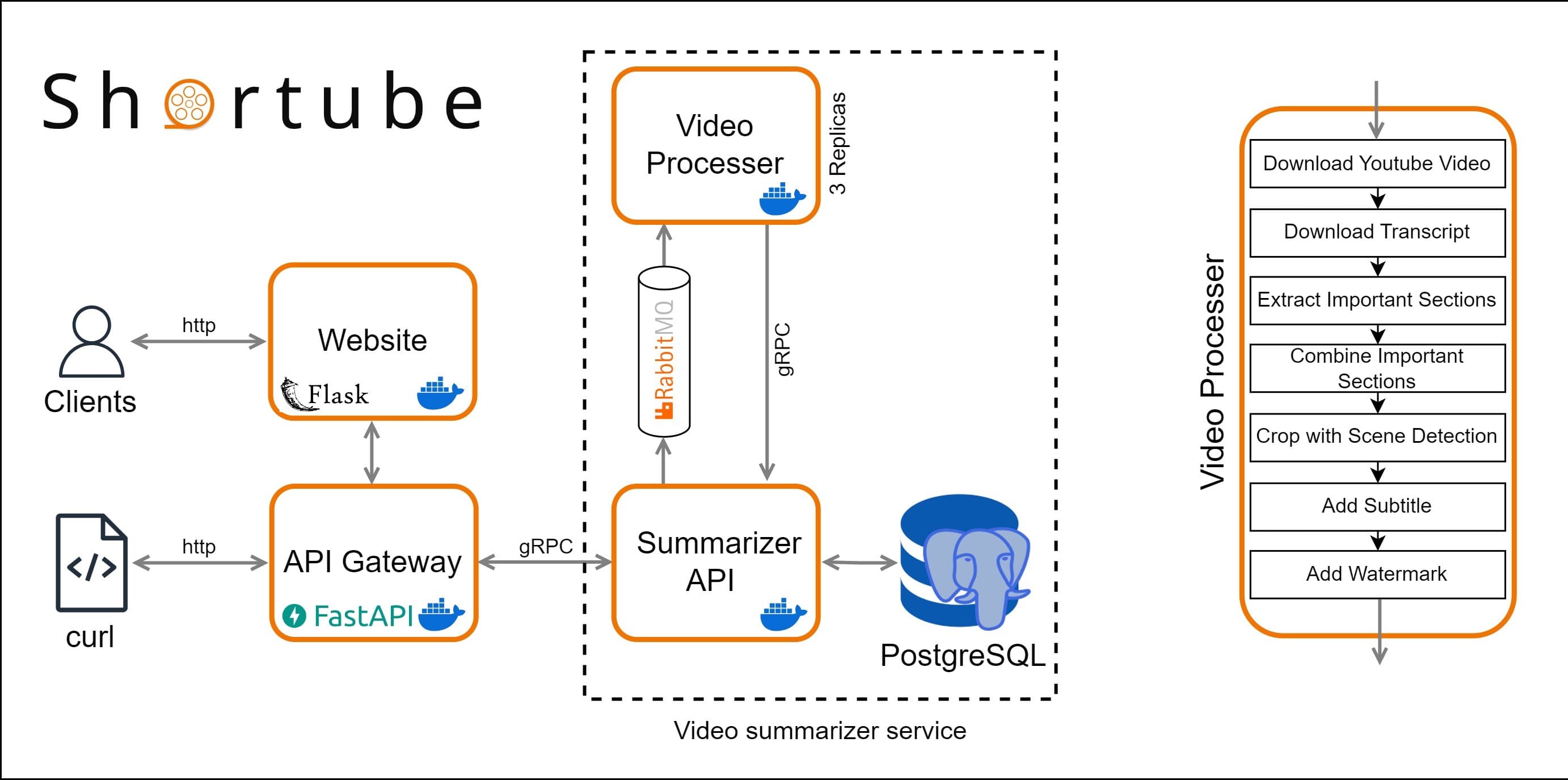 Shortube Architecture Diagram